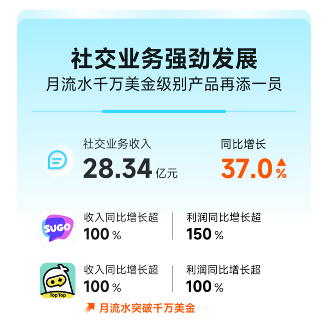 “情绪价值赛道”空间广阔，赤子城科技2025年H1收入大涨至31.8亿