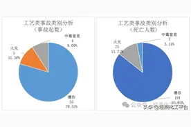 44起！化工工艺典型事故案例统计与分析研究（2001-2024）图片