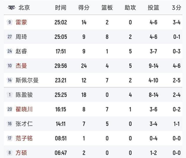 CBA排名更新！北京逆转12分，辽宁险被宁波逆转，新疆大爆冷