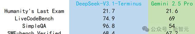 刚刚，DeepSeek-V3.1终极版重磅发布！最大提升超36%，R2还远吗？