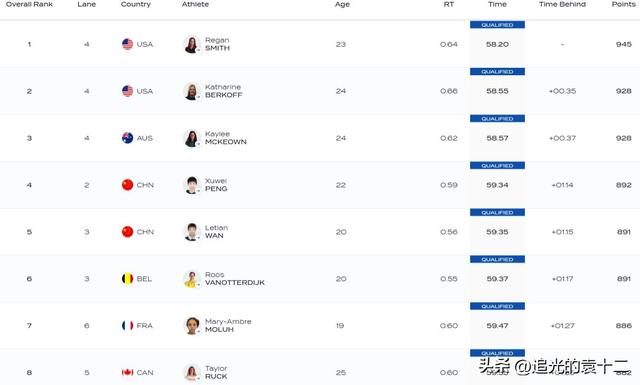 游泳世锦赛战报：中国队两人出局，潘展乐被淘汰，李冰洁晋级决赛