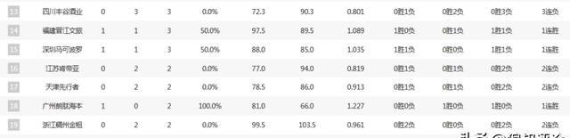 CBA最新排名：北京3连胜冲上第1 广东领衔5队全胜 上海爆冷输球