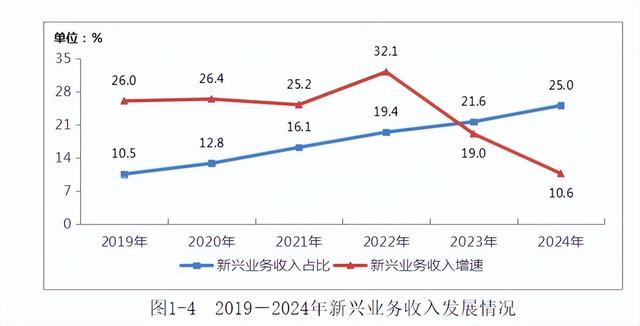 三大运营商，未来三年，要脱三层皮！