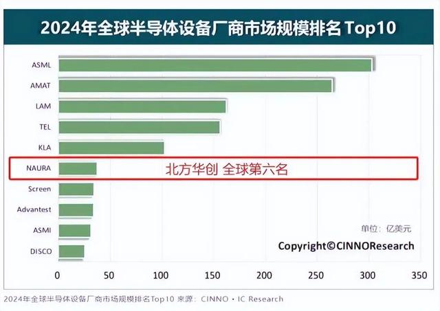 中国半导体净利之王：半年净赚32亿，比中芯国际、豪威还赚钱