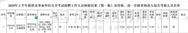 “四川一女生考编成绩第一被卫生健康局判定不合格	”最新消息：排名第二的考生成唯一递补	，进入体检名单
