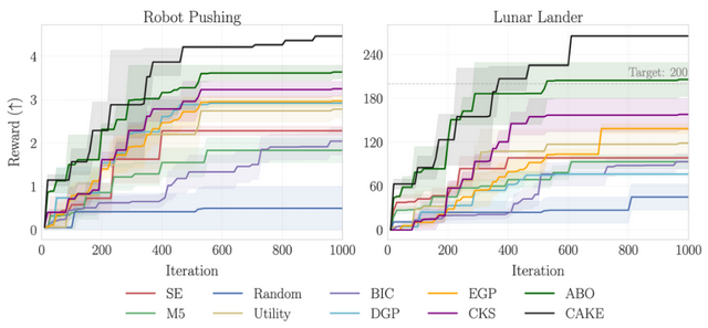CAKE：大模型驱动的贝叶斯优化新配方，让黑箱优化更智能、更高效