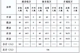 2024年太原市外国语学校初中小语种招生录取情况说明（附各语种拟录取名单）图片