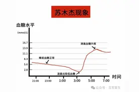 空腹血糖超过7，马上做这6件事，帮你把血糖降下来！图片