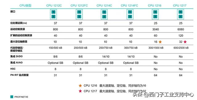 S7-1200 G2运动控制亮点：从硬件到功能为你提供低成本解决方案