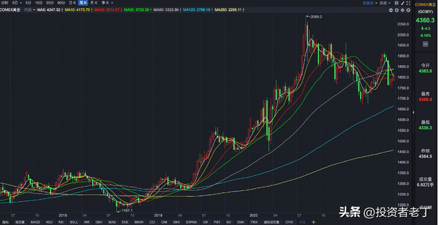 展望2026年的黄金，会继续涨价吗？