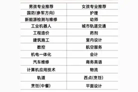 中职热门专业推荐图片