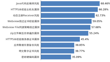【梆梆安全监测】安全隐私合规监管趋势及漏洞风险报告
