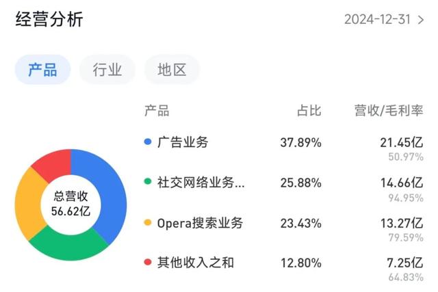 深度调研 | 昆仑万维：从游戏公司到All in AI，9成收入来自海外