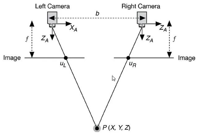 双目立体视觉 I:标定和校正