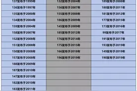 三大运营商的手机号段发布时间！图片
