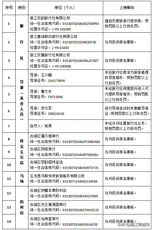 新一期丽江文旅“红黑榜”发布，一起看看谁“上榜”了
