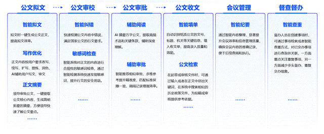 智能公文解决方案系列|公文门户智能升级与场景赋能