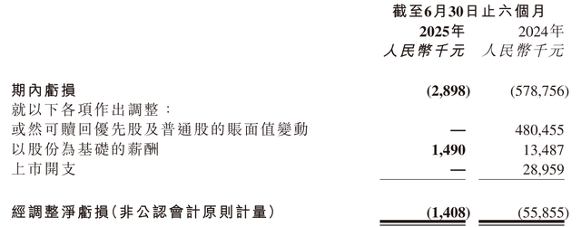 出门问问上半年营收1.79亿：AI软件业务收入8060万 同比降22%