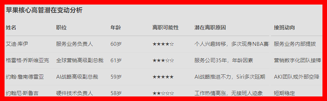 曝苹果高管将迎新一轮变动，多人将离职