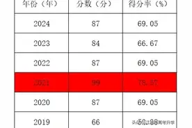 近11年数学竞赛CMO国集分数线统计！到底多少分才能进国集保送？图片