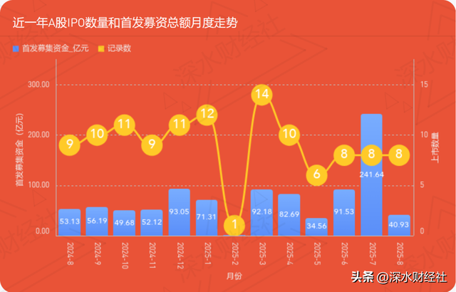 独家发布 | 2025年8月江苏A股公司IPO榜