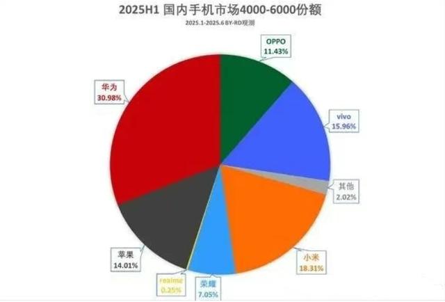 国产手机VS苹果，高端战场上，已经胜利60%？