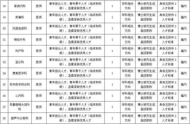43人！雄安宣武医院2025年度高层次人才引进工作公告
