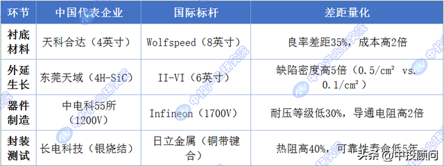 碳化硅狂潮：中国第三代半导体如何打破日美“硅基霸权”？