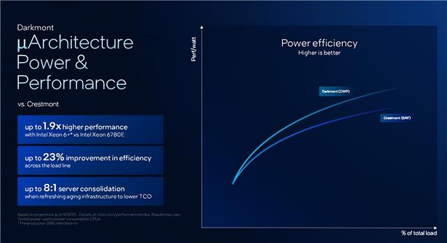 Intel公开新一代至强6+：18A工艺成就288核心、864MB海量缓存