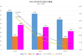 形势严峻：1-2月，中国进口芯片大增长，785亿颗，3887亿元图片