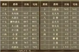 列侯、关内侯、县侯、乡侯、亭侯，这些爵位都有些什么区别？图片
