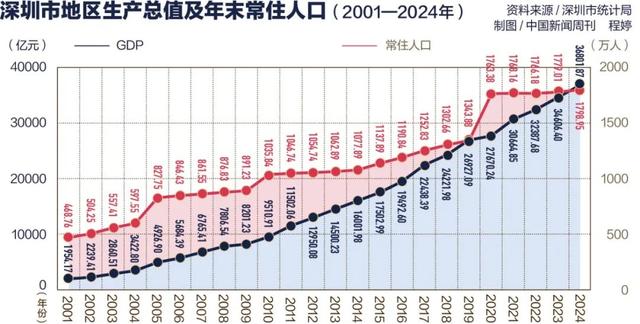 深圳奇迹背后的制度创新