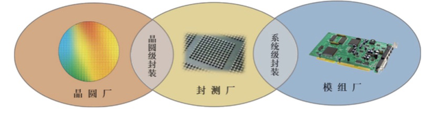 先进封装（晶圆级&系统级）