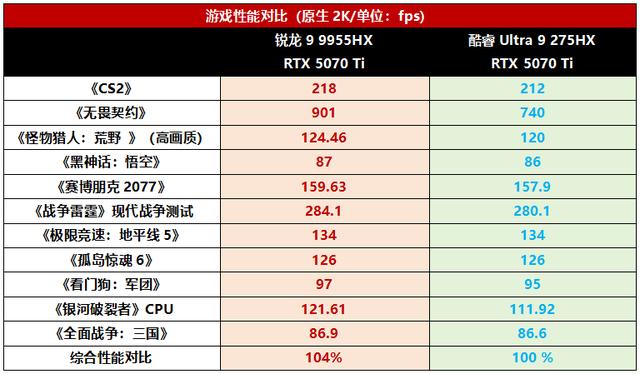 9955HX对275HX巅峰局，发烧电竞本旗舰U谁更强？
