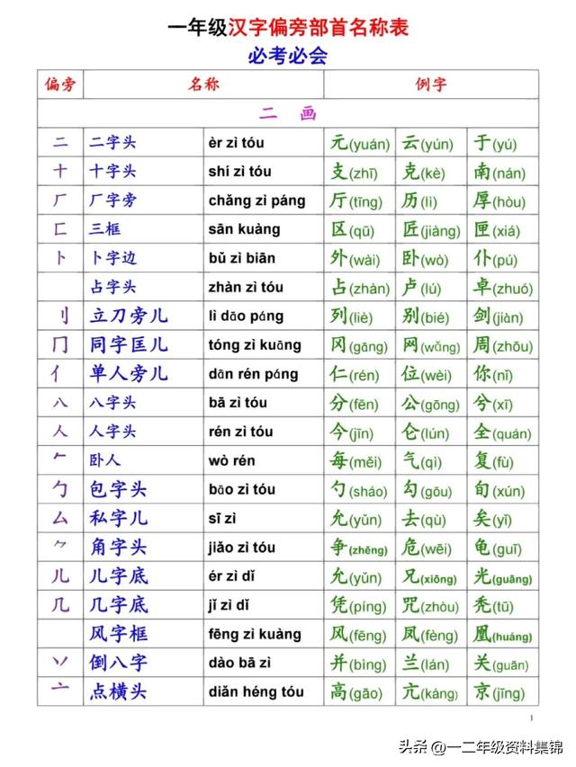 一年级必看，语文偏旁部首名称表，让孩子读一读加深印象！
