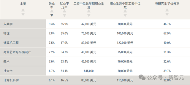 学哲学没出路？不好意思，现在哲学就业碾压CS！