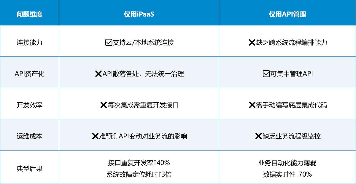 iPaaS 与 API 管理:企业数字化转型的双引擎插图3 iPaaS 与 API 管理:企业数字化转型的双引擎