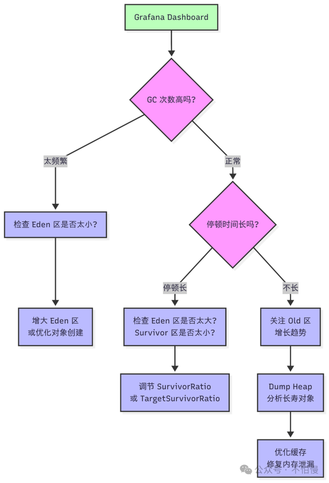 JVM 调优不求人：手把手教你看懂 Grafana GC 大盘