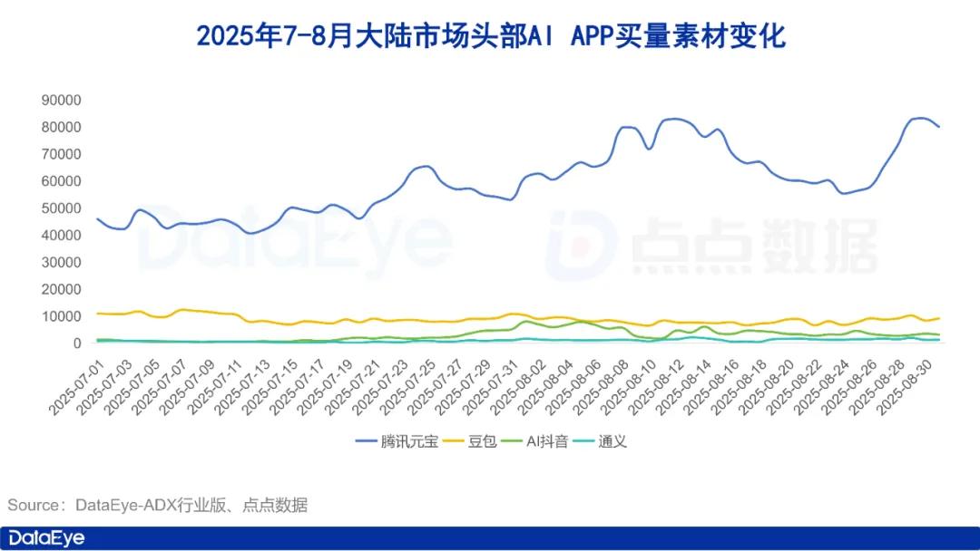 8月AI月报:全球AI下载3.7亿!字节3款AI暴涨!