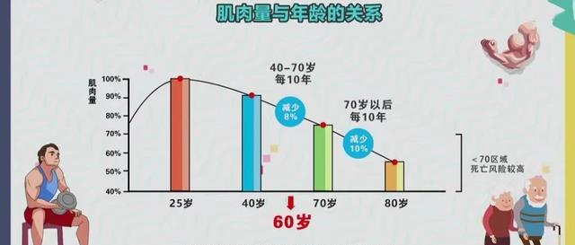 中老年人健身	，为什么更需要增肌锻炼？