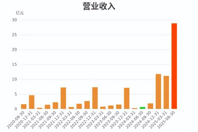 业绩暴增4347%！寒武纪半年净利10亿扭亏