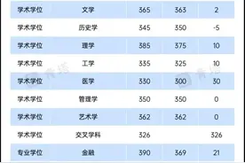22所自划线高校，2024考研复试线出炉！速看～图片