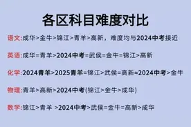 最新最全!2025成都各区初三一诊划线汇总!图片