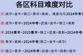最新最全!2025成都各区初三一诊划线汇总!图片