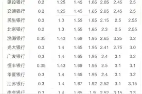 各银行存款利率一览表，收藏起来看看图片