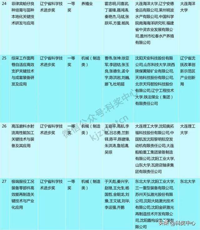 2024年度辽宁省科技奖会评结果公布，一等奖63项
