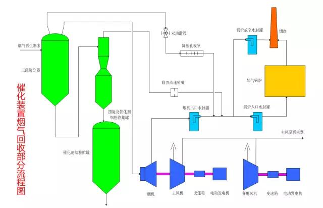 【收藏】49张化工装置流程图，超详细！