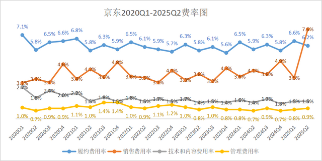 解读京东Q2：利润腰斩换用户增长40%，外卖这场仗打的值不值？