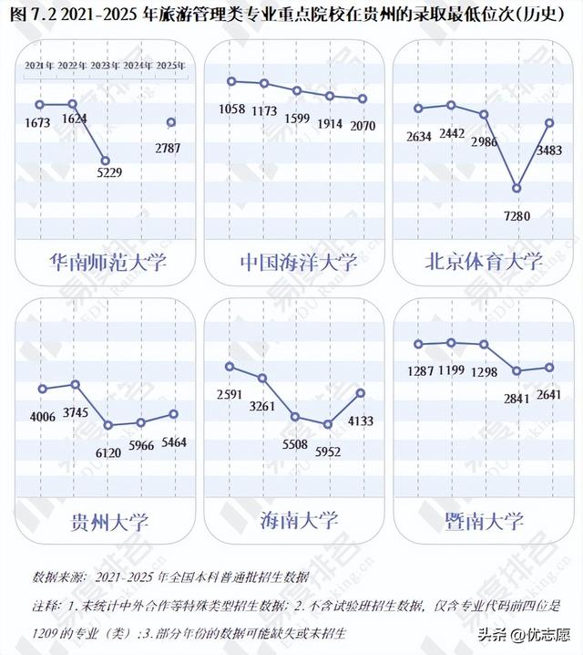 2025旅游管理类专业现状分析，专业新增数断崖式下跌，撤销数上升