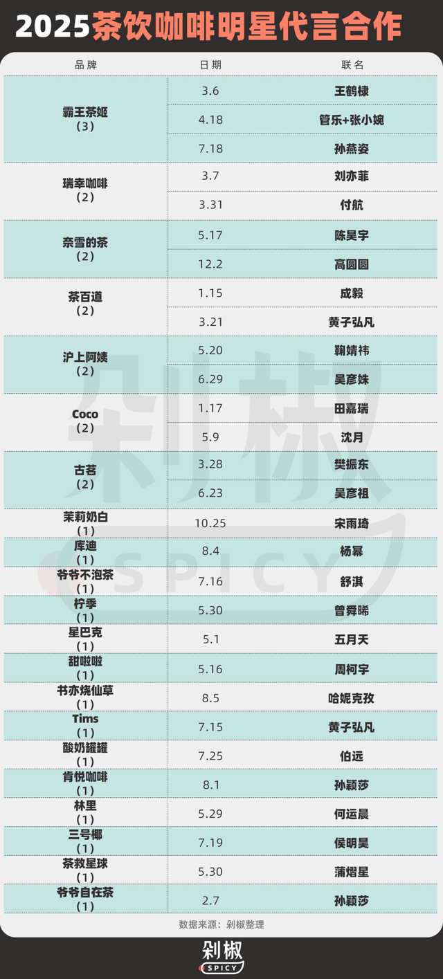 复盘今年269次茶饮咖啡联名代言：喜茶刹车，瑞幸翻车？